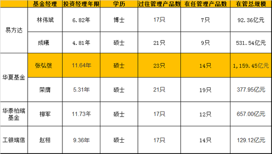 数据来源：WIND 整理：新浪基金