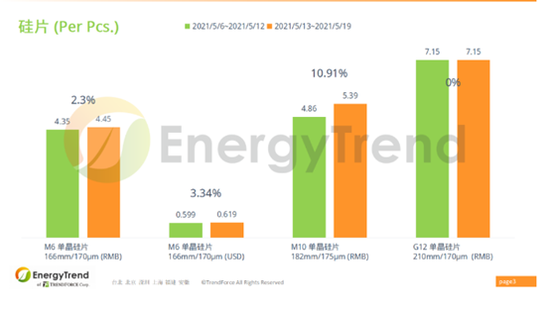 隆基股份5月硅片减产10% 行业涨价再添一把火？