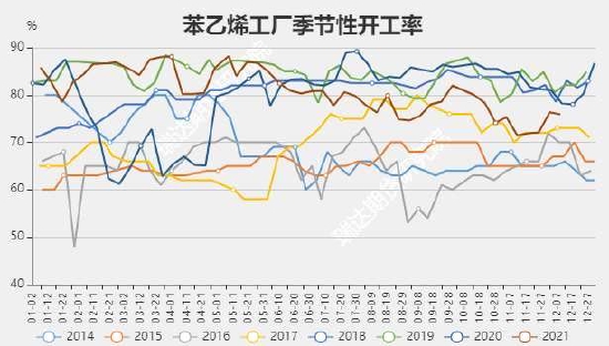 瑞达期货：苯乙烯：供应增加需求回升 宽幅震荡重心下移