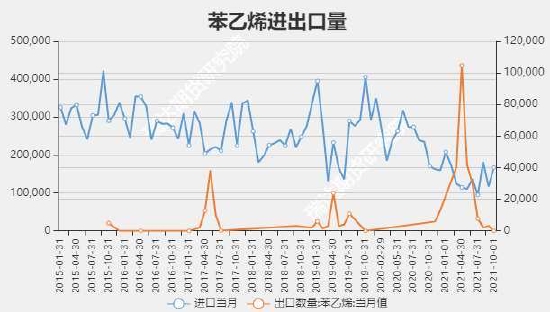 瑞达期货：苯乙烯：供应增加需求回升 宽幅震荡重心下移