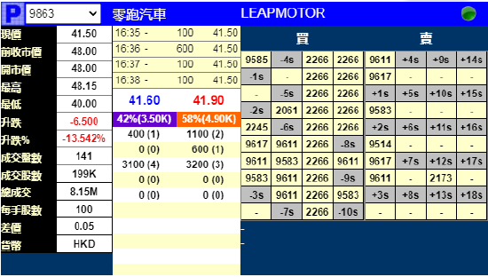 零跑汽车明日香港上市：暗盘跌近14%破发 一手亏650港元