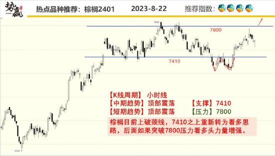中粮势赢交易:甲醇V形形态 正在反转