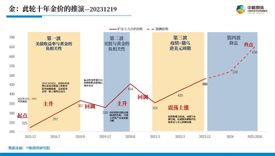 【中粮视点】黄金:2024年展望
