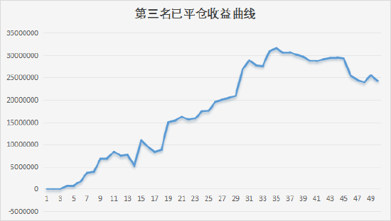 第一届新浪期货模拟大赛今日正式收官,恭喜第一名以3540%的收益率获得5000元奖金