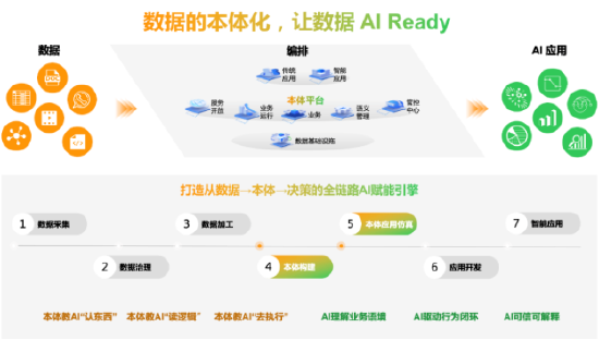 亚信科技发布数智本体平台，构建面向AI的业务底座