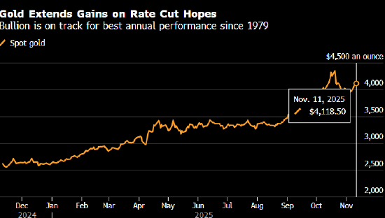 金价涨势如火如荼 美国通胀风险和降息预期支撑避险需求