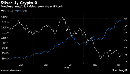 白银涨势凌厉 比特币沦为“背景板”