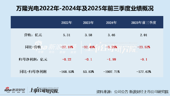 万隆光电“蛇吞象”？标的中控信息IPO未果、连续两年业绩双降2024年利润降62%、负债率达70%