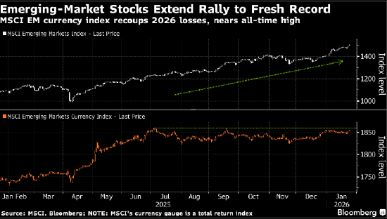 投资者不声不响撤出美国资产 向黄金、新兴市场轮动