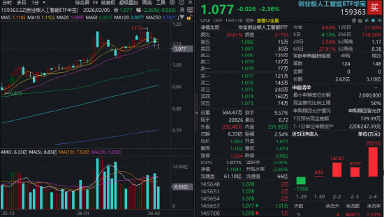 光模块高位急跌被错杀？机构称业绩能见度仍高！中际旭创逆市止跌，资金借道159363连续吸筹