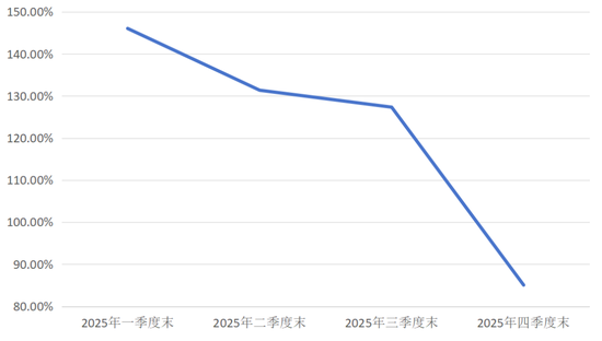  数据来源：国富人寿偿付能力报告