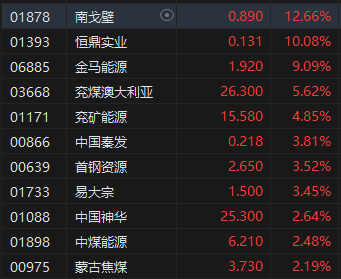 收评:港股恒指涨0.37% 恒生科指跌0.06%燃气、煤炭股强劲
