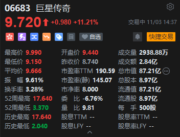 港股巨星传奇大涨超14%，拟800万美元参与战略投资Galaxy