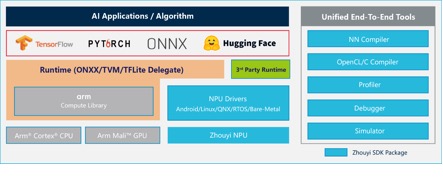 “周易”NPU Compass AI软件平台