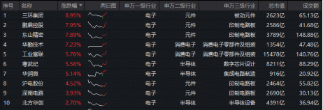 图：电子ETF华宝（515260）成份股 实时涨幅TOP10