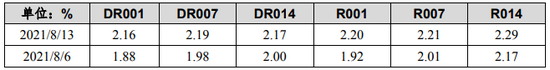  数据来源：Wind，截至2021/8/13。