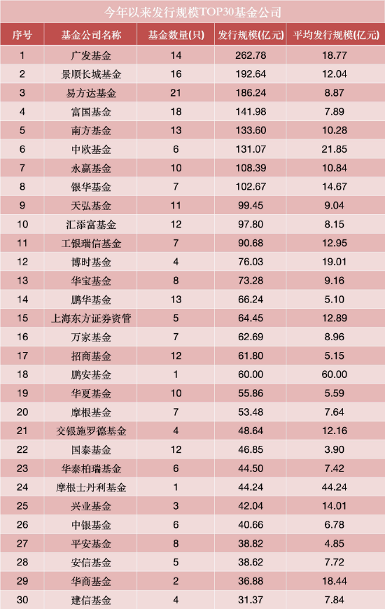 年内公募新发规模超3100亿，广发、景顺长城、易方达领跑，马太效应持续加剧