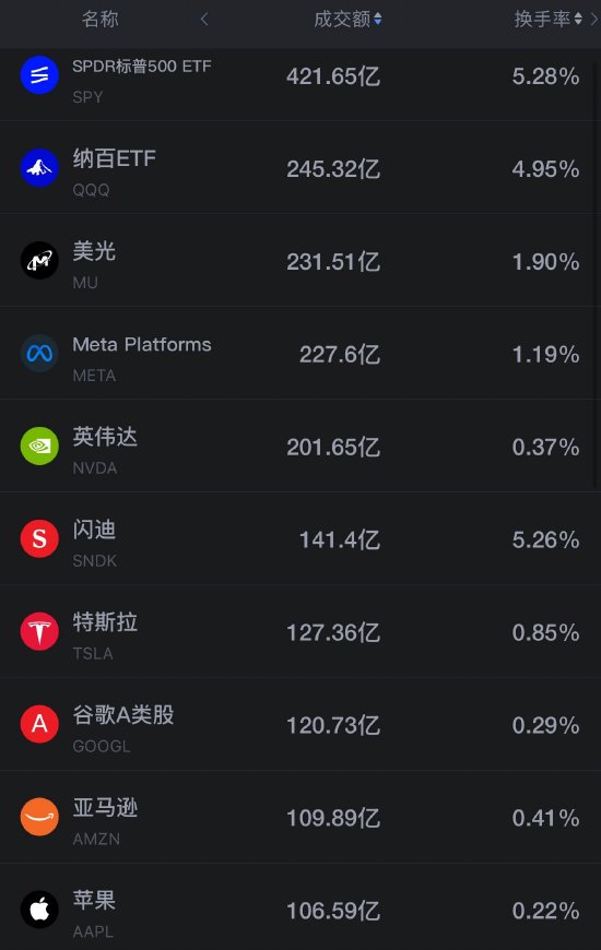 9月24日美股成交额前20：美光跌超2% 科技股承压 宏碁CEO警告“存储荒”不会持续太久