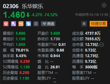 午评：恒指跌1.92% 科指跌2.34%内房股跌幅居前