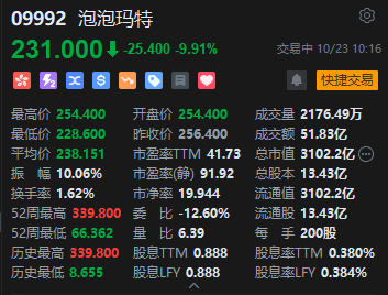 港股泡泡玛特盘中跌逾10% 为4月份以来最大跌幅