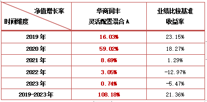 (数据来源:基金定期报告,最新净值详见官网)