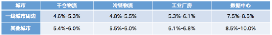 张峥：通过不动产资本化率研究，形成不动产市场和REITs市场的相互价格发现