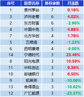 表：券商集中推荐股表现一览