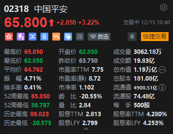 中国平安AH股齐拉升，均创逾4年新高，机构积极看好配置价值