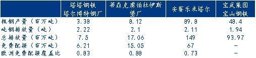 2019年部分钢铁制造商碳排放情况