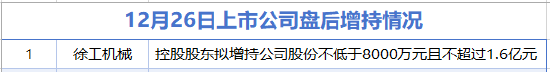 12月26日增减持汇总：博纳影业等10家公司拟减持 徐工机械增持（表）
