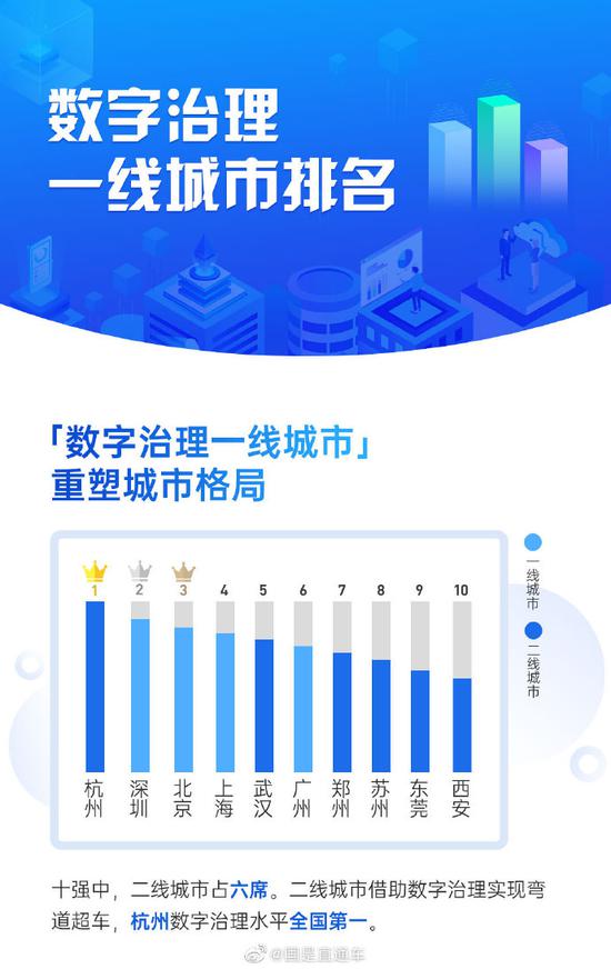 数字治理一线城市排名出炉：杭州、深圳、北京位列全国前三