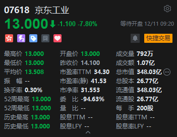 京东工业港股首日低开7.8%，一手账面亏损220港元