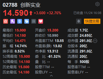 收评：港股恒指涨1.97% 科指涨2.78% 科网股、黄金股普涨 创新药概念走强 快手涨超7%