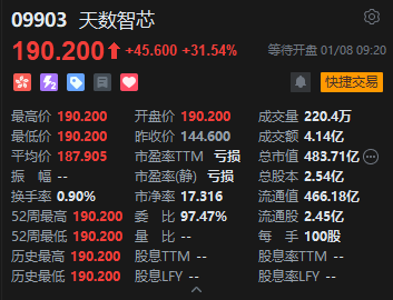 国产通用GPU厂商天数智芯港股首日高开超30%，一手盈利超4500港元