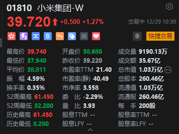 小米集团盘中转涨，现涨超1%，此前一度跌超3%