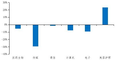 资料来源：Wind，长城证券产业金融研究院