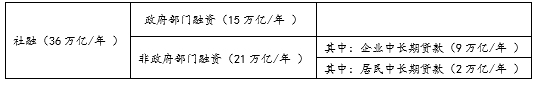 社融速度与结构（截至2025年4月末）数据来源：Wind，受融资节奏影响，当前政府部门的融资速度阶段性高于全年14万亿的既定水平。