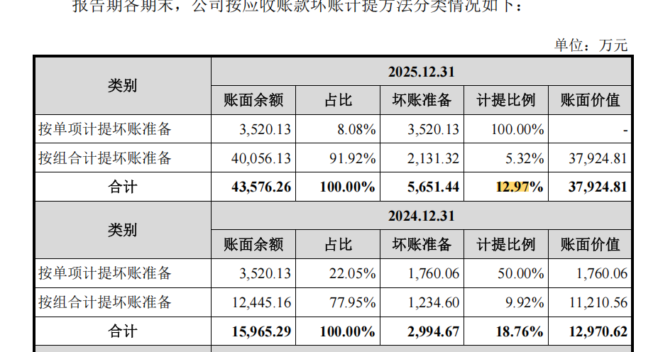 来源：招股书