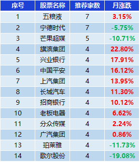 表：券商集中推荐股表现一览