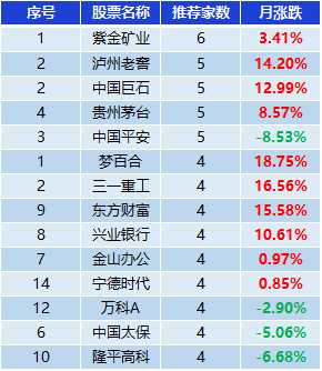 表：券商集中推荐股表现一览