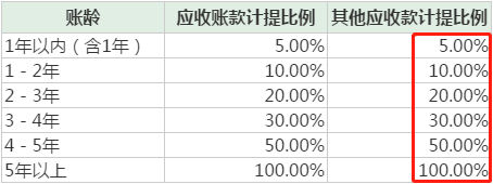 中通客车应收账款计提