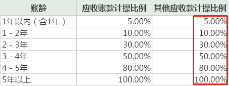 安凯客车应收账款计提