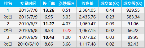 今天，创业板的换手率高达5.91%