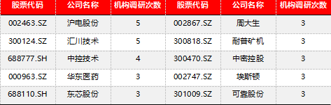 表4：近30天外资机构调研次数前十公司排名（2024/04/17-2024/05/17）