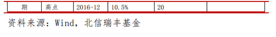 资料来源：Wind，北信瑞丰基金