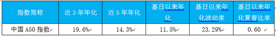 数据来源：Wind，截至2021/10/31