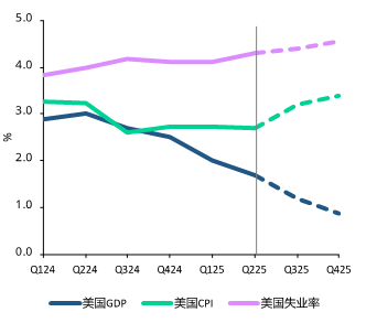 市场共识预测显示滞胀迹象3