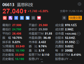 蓝思科技午后拉升超7% 公司2025年人形机器人预计出货3000台