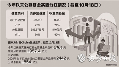 年内2161只公募基金实施分红 累计分红额已超去年全年