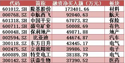 ▲本周融资净买入前10名个股